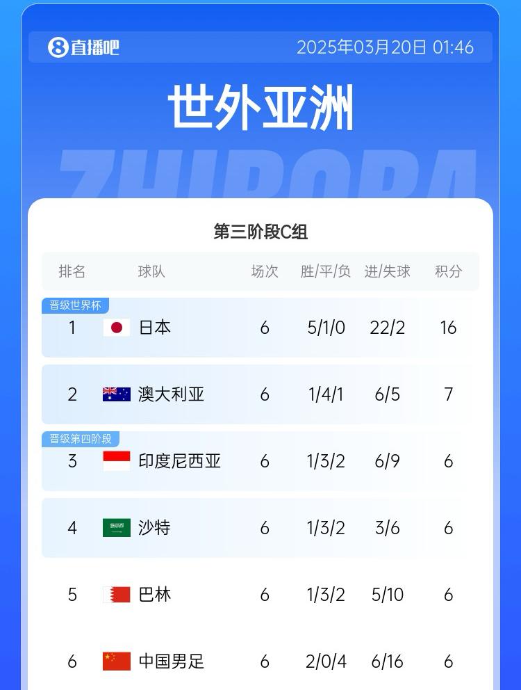 國(guó)足目前出線概率：直接晉級(jí)2.6%，進(jìn)下一輪26.7%，出局70.7%